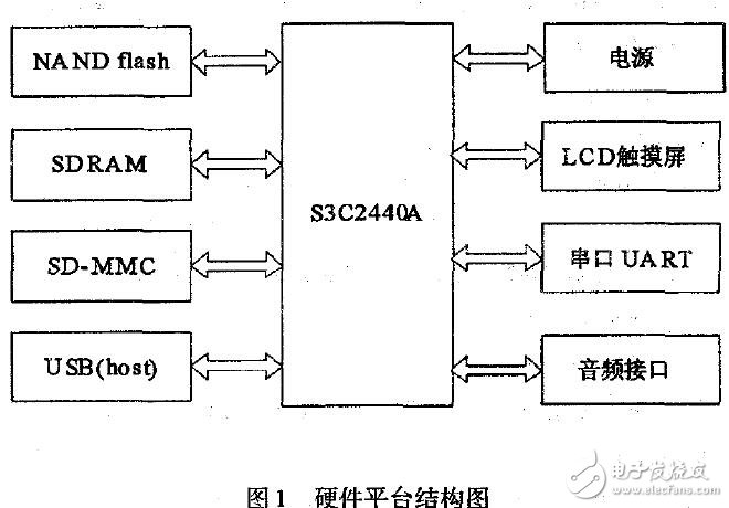 MP3在ARM-Linux上的研究