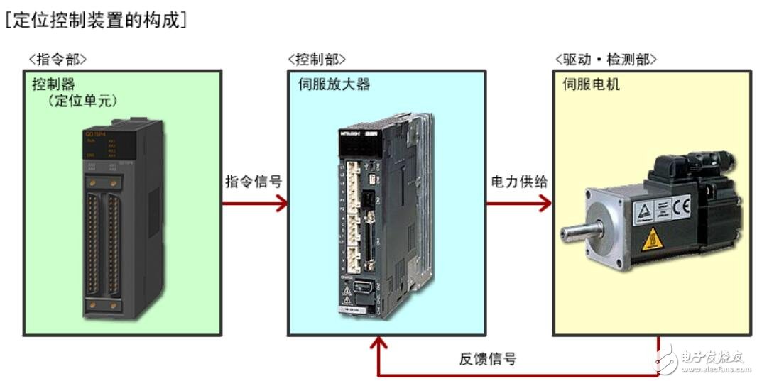 基于伺服的定位裝置設(shè)計(jì)