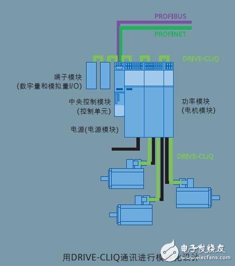 基于SINAMICS S120驅動器的介紹