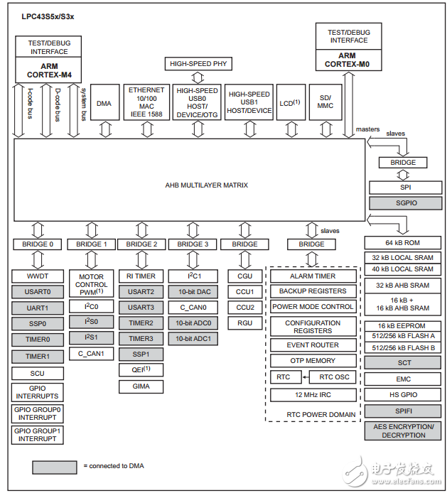 lpc43s5x/S3X產品數據表