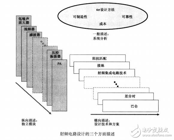 射頻電路書籍免費下載（系統增益、噪聲系數、非線性現象）