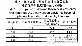 晶格失配和反向生長等新技術及量子阱等新材料在Ⅲ一V化合物半導體太陽電池方面的研究進展