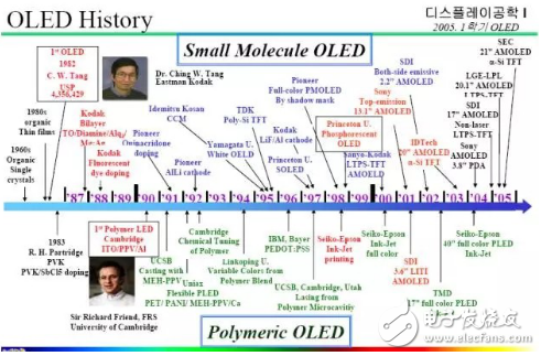 OLED發展歷史及其結構和發光原理等分析（全）