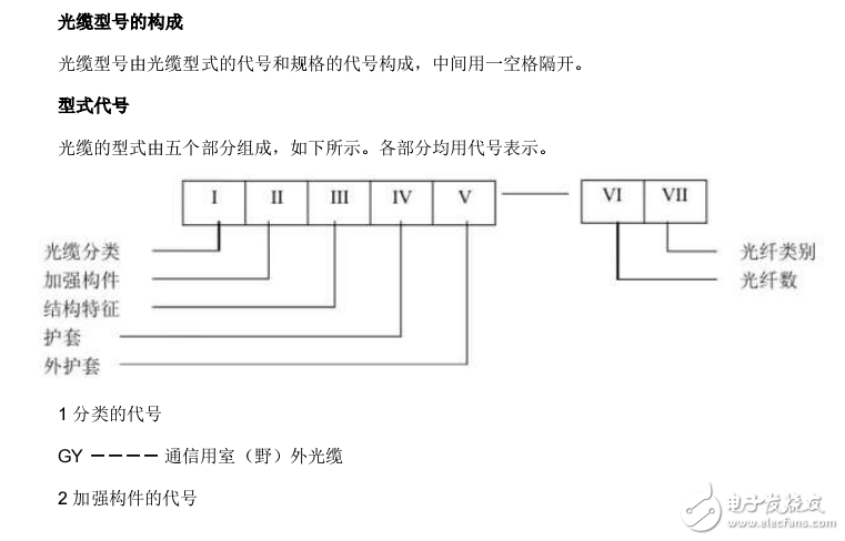 光纜型號的構成與型式代號的介紹