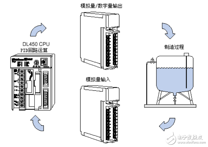 DL450系列PID技術資料