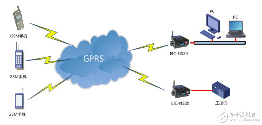 EIC-NS20短信服務器用戶指南