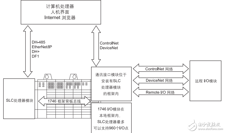 slc500系列可編程邏輯控制器選型指南