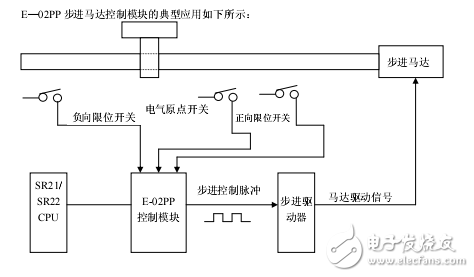 步進馬達軸定位模塊E-02PP技術資料