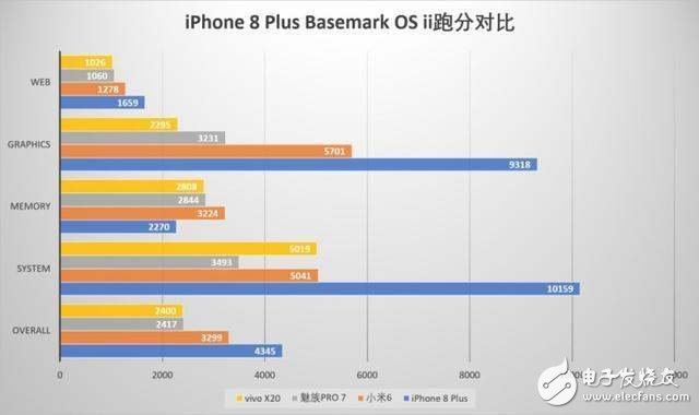 iPhone8評測：iPhone8性能跑分解析，三大網站性能評測秒殺安卓無壓力