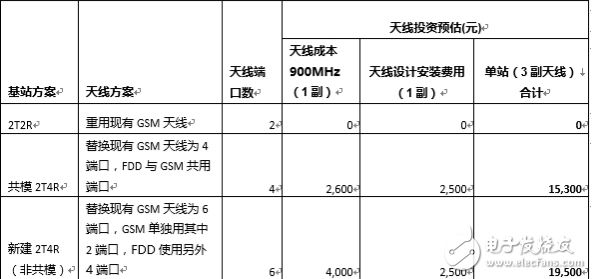 NB-IoT 900M無線網絡的未來光明之路