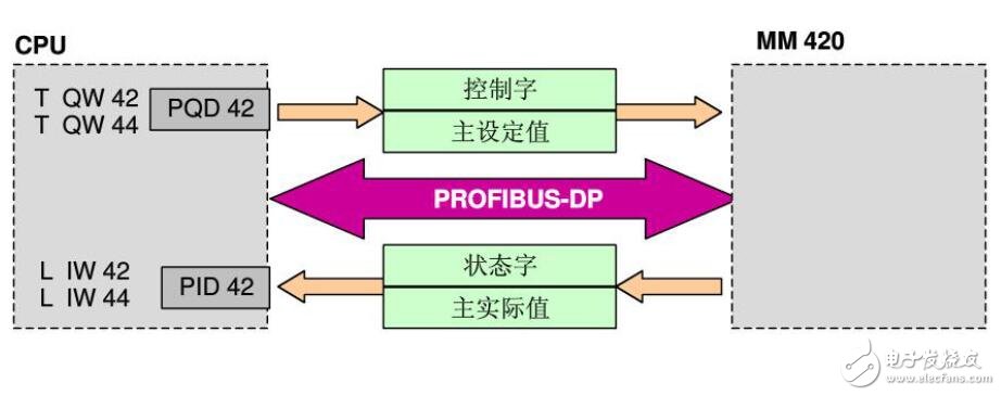 PLC與從站通訊的設(shè)計指南