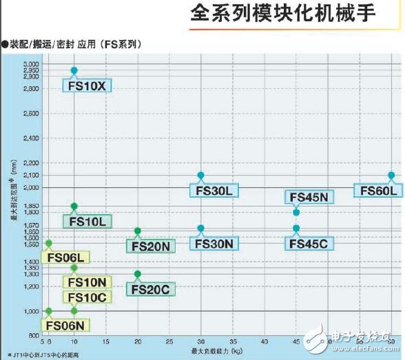 基于F系列機械手的介紹