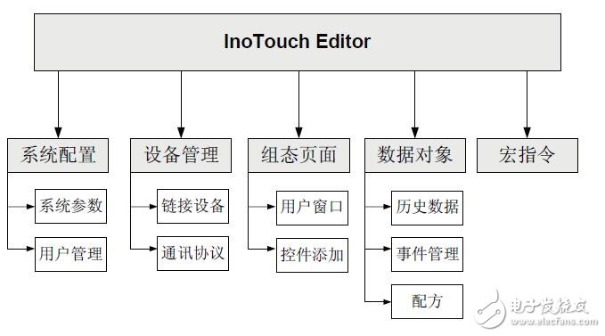 基于Inotouch系列HMI操作應用