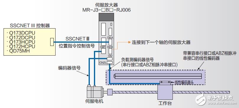 基于三菱的伺服放大器介紹及型號