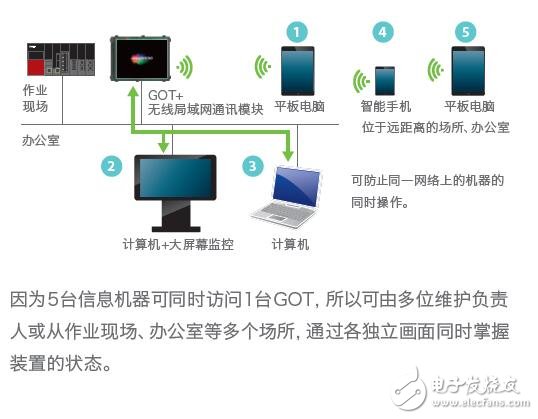 基于GOT2000的開(kāi)放式框架型的人機(jī)界面