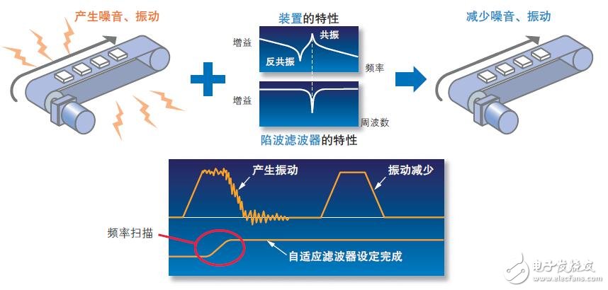 基于MINAS A5的AC伺服電機的特點