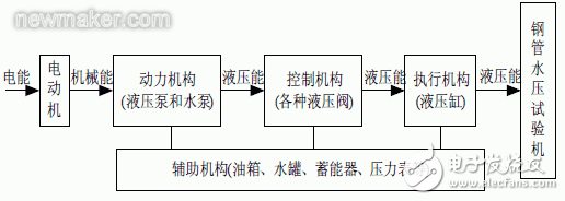 實驗分析水壓試驗機的工作流程和主液壓系統工作原理