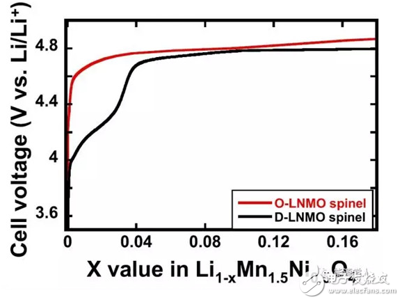 尖晶石型高壓鎳錳酸鋰的介紹及區分D-LNMO和O-LNMO的三種方法介紹