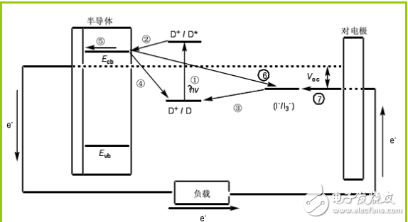 太陽能光伏發電技術之染料敏化太陽能電池中聚合物電解質的優化