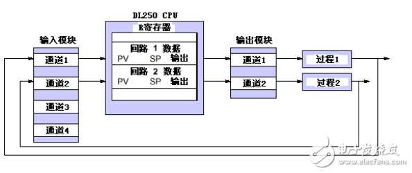 DL250系列PID技術資料