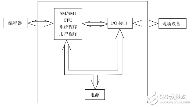 SM系列PLC應用指南