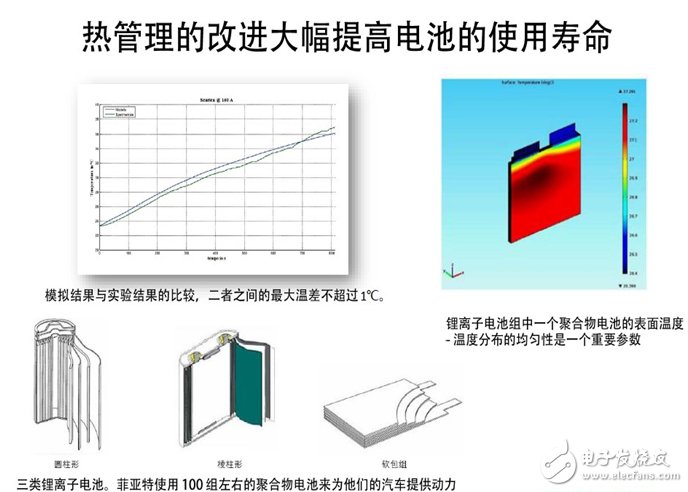 電源管理模式最佳功率仿真的重要性