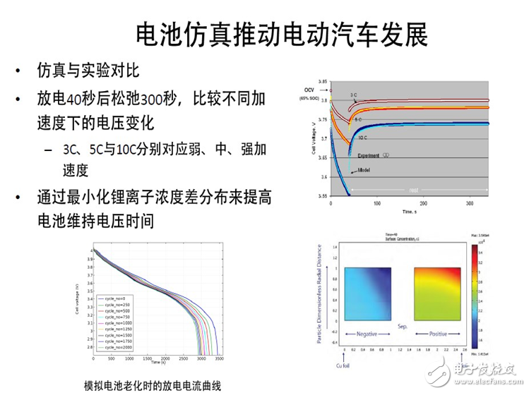 電源管理模式最佳功率仿真的重要性