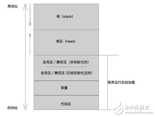 iOS系統為一個APP分配的內存