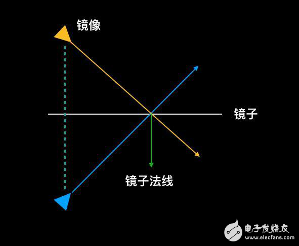 學習OpenGL ES模擬真實平面鏡的反射制造逼真3D效果