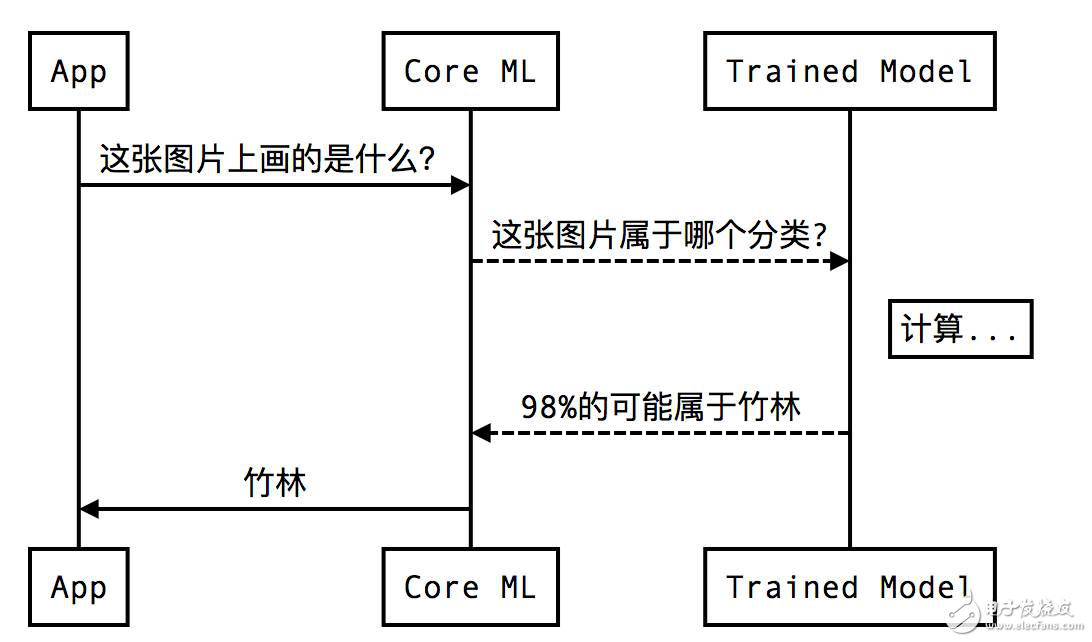 怎樣在iOS機器學習框架Core ML