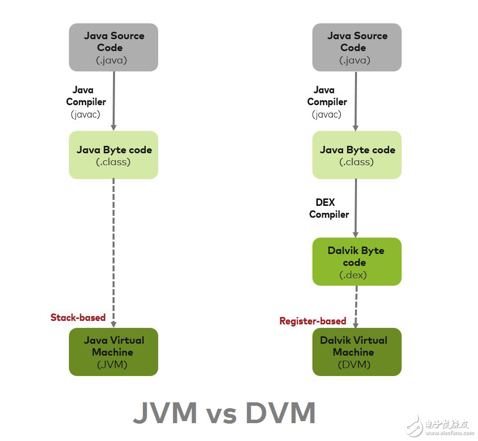 Android運行中DVM和ART表現對比