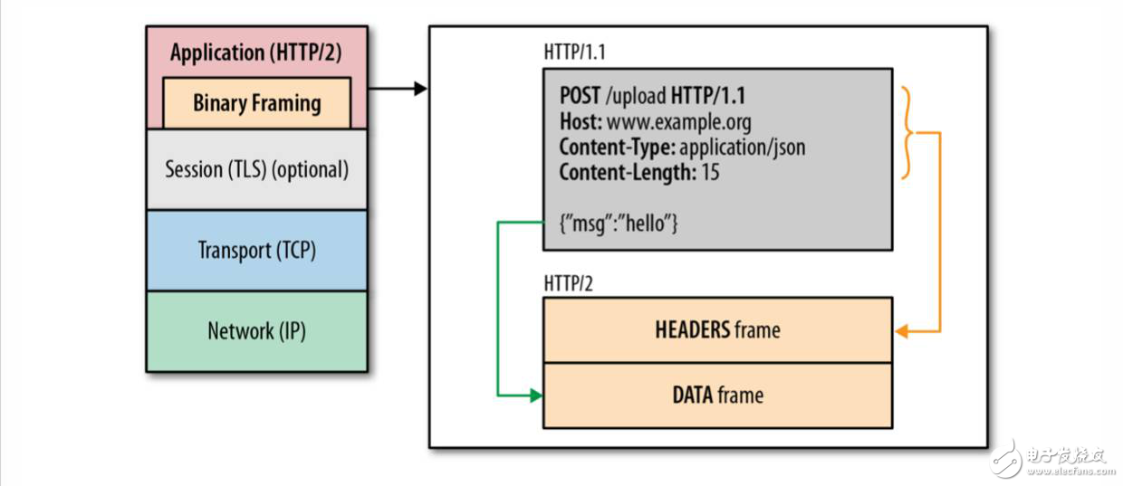 實(shí)踐調(diào)研iOS HTTP2.0的網(wǎng)絡(luò)性能優(yōu)化效果