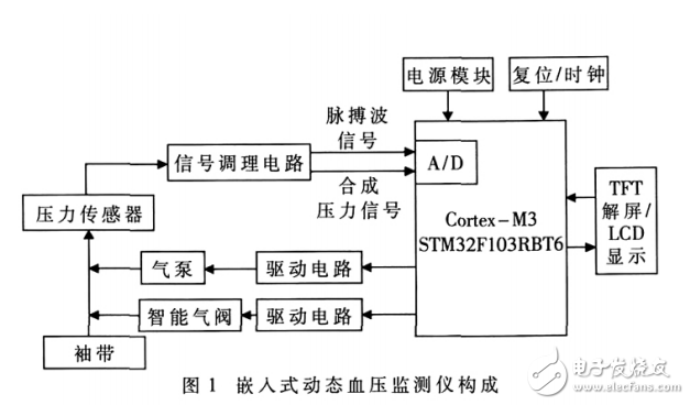 一種新型的嵌入式動態血壓監測儀研制