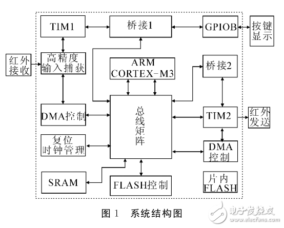 一種基于STM32的嵌入式遙控器設計