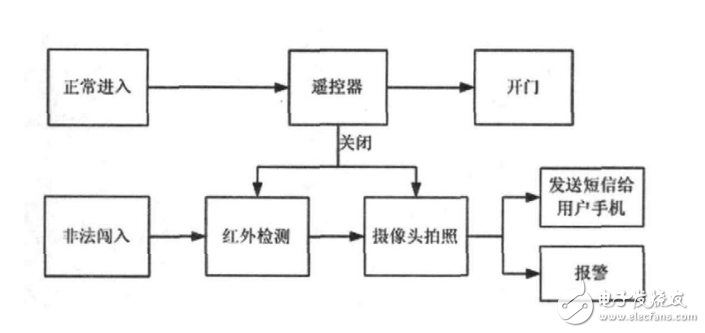一種基于ARM_Cortex3內(nèi)核的智能電氣防盜裝置