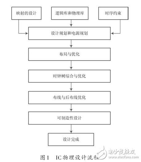 無(wú)線火災(zāi)監(jiān)測(cè)系統(tǒng)中微處理器芯片的物理設(shè)計(jì)