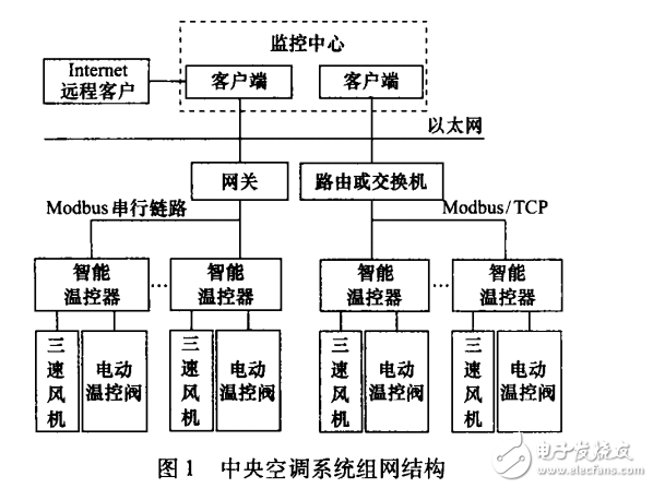 具有遠程升級功能的網絡化智能溫控器