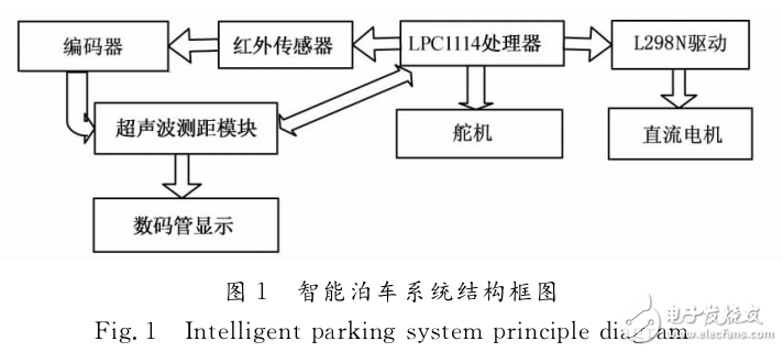 基于嵌入式的智能泊車輔助系統(tǒng)設(shè)計
