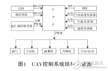 基于STM32微控制器的小型無人機飛行控制系統