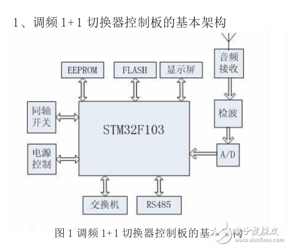 基于STM32的多路調頻廣播1+1切換器主控設計