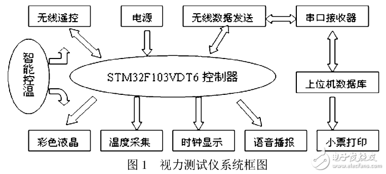 基于STM32的多功能視力測(cè)試儀制作