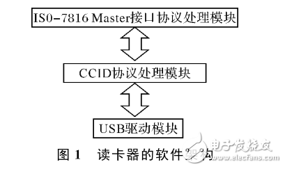 基于STM32的USB讀卡器的設計