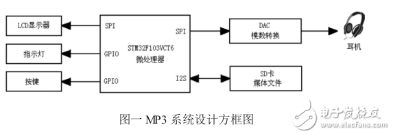 基于STM32F103VCT的嵌入式媒體播放器設(shè)計