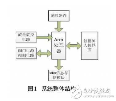 基于stm32f051的原料兌料流量監控系統設計