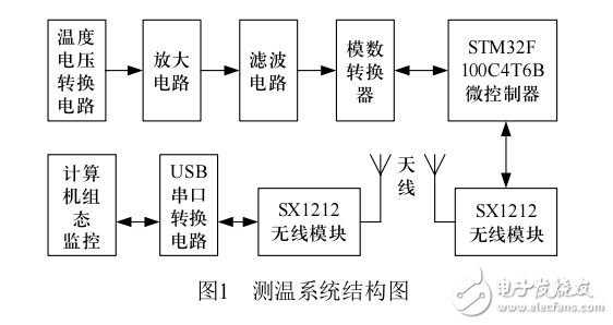 基于Pt100的多功能無(wú)線測(cè)溫方案