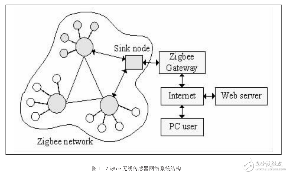 基于LPC1114處理器的遠距離Zigbee網關設計