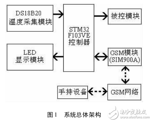 基于GSM技術的溫度報警系統(tǒng)的設計與實現(xiàn)