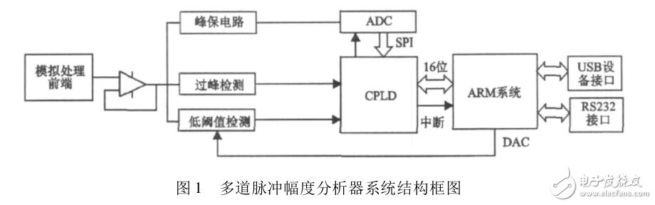 基于CPLD_ARM的多道脈沖幅度分析器設(shè)計