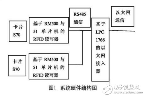 基于CortexM3的RFID以太網接入系統