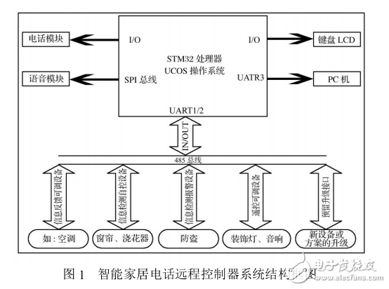 基于ARM技術的智能家居電話遠程控制器設計